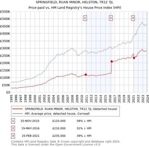 SPRINGFIELD, RUAN MINOR, HELSTON, TR12 7JL: Price paid vs HM Land Registry's House Price Index