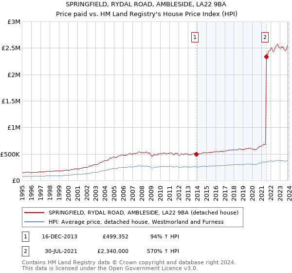 SPRINGFIELD, RYDAL ROAD, AMBLESIDE, LA22 9BA: Price paid vs HM Land Registry's House Price Index