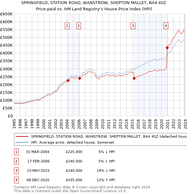 SPRINGFIELD, STATION ROAD, WANSTROW, SHEPTON MALLET, BA4 4SZ: Price paid vs HM Land Registry's House Price Index