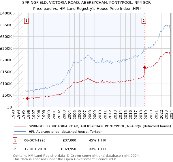 SPRINGFIELD, VICTORIA ROAD, ABERSYCHAN, PONTYPOOL, NP4 8QR: Price paid vs HM Land Registry's House Price Index