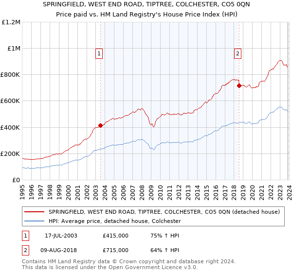 SPRINGFIELD, WEST END ROAD, TIPTREE, COLCHESTER, CO5 0QN: Price paid vs HM Land Registry's House Price Index