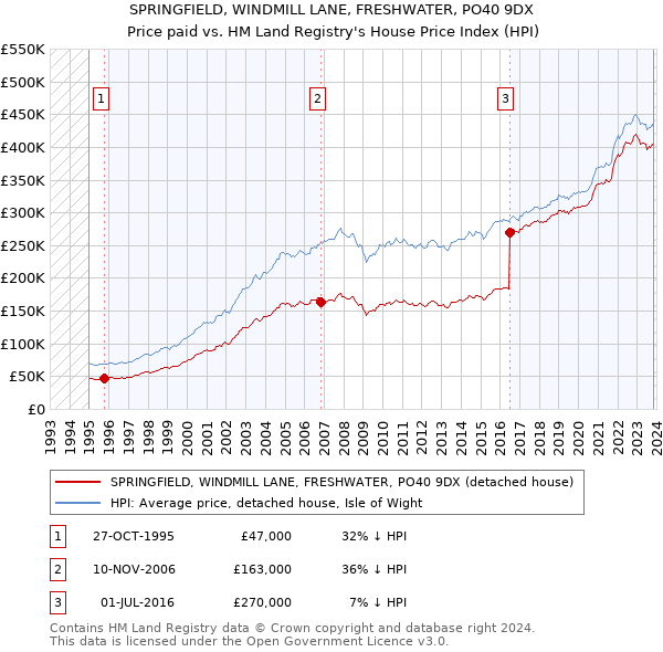 SPRINGFIELD, WINDMILL LANE, FRESHWATER, PO40 9DX: Price paid vs HM Land Registry's House Price Index