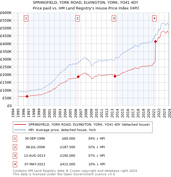SPRINGFIELD, YORK ROAD, ELVINGTON, YORK, YO41 4DY: Price paid vs HM Land Registry's House Price Index