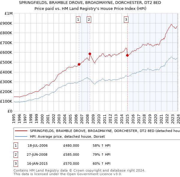 SPRINGFIELDS, BRAMBLE DROVE, BROADMAYNE, DORCHESTER, DT2 8ED: Price paid vs HM Land Registry's House Price Index