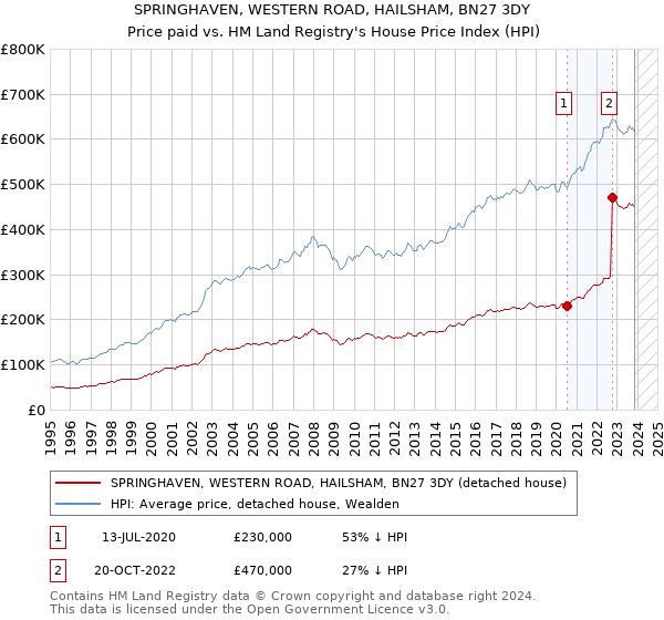 SPRINGHAVEN, WESTERN ROAD, HAILSHAM, BN27 3DY: Price paid vs HM Land Registry's House Price Index