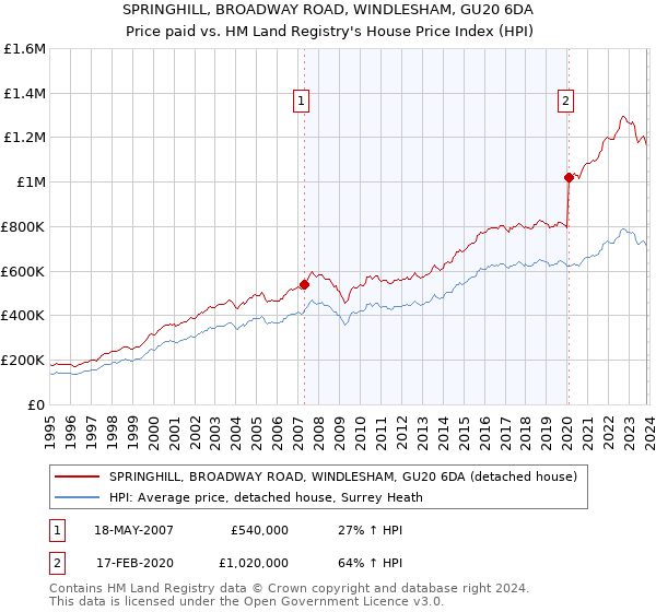 SPRINGHILL, BROADWAY ROAD, WINDLESHAM, GU20 6DA: Price paid vs HM Land Registry's House Price Index