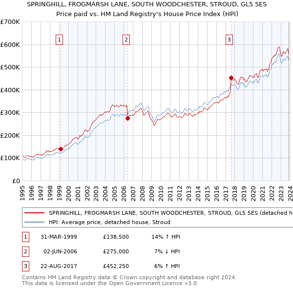 SPRINGHILL, FROGMARSH LANE, SOUTH WOODCHESTER, STROUD, GL5 5ES: Price paid vs HM Land Registry's House Price Index
