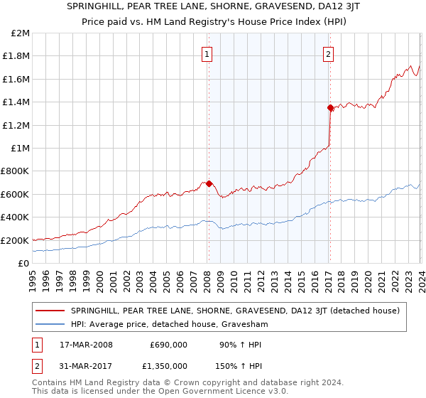 SPRINGHILL, PEAR TREE LANE, SHORNE, GRAVESEND, DA12 3JT: Price paid vs HM Land Registry's House Price Index