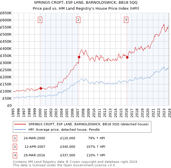 SPRINGS CROFT, ESP LANE, BARNOLDSWICK, BB18 5QQ: Price paid vs HM Land Registry's House Price Index