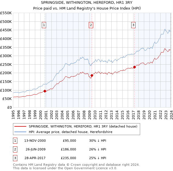 SPRINGSIDE, WITHINGTON, HEREFORD, HR1 3RY: Price paid vs HM Land Registry's House Price Index