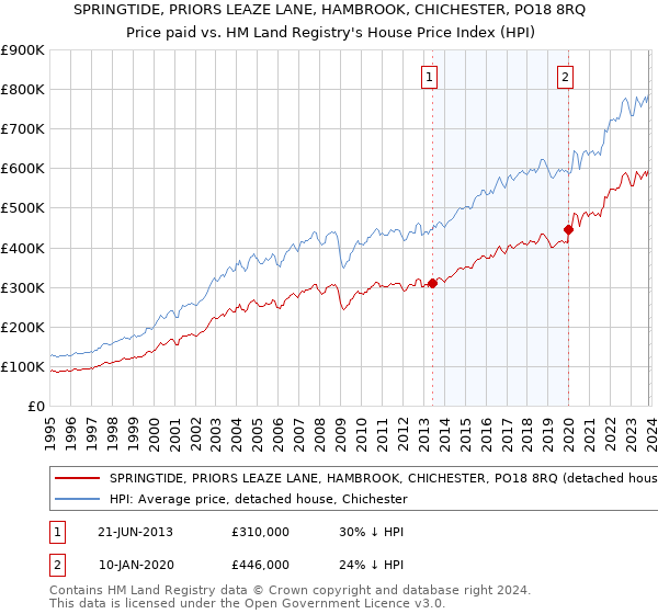 SPRINGTIDE, PRIORS LEAZE LANE, HAMBROOK, CHICHESTER, PO18 8RQ: Price paid vs HM Land Registry's House Price Index