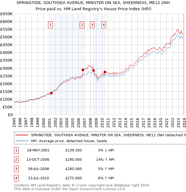 SPRINGTIDE, SOUTHSEA AVENUE, MINSTER ON SEA, SHEERNESS, ME12 2NH: Price paid vs HM Land Registry's House Price Index