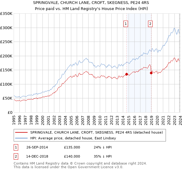SPRINGVALE, CHURCH LANE, CROFT, SKEGNESS, PE24 4RS: Price paid vs HM Land Registry's House Price Index