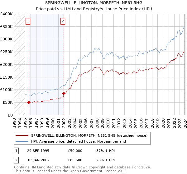 SPRINGWELL, ELLINGTON, MORPETH, NE61 5HG: Price paid vs HM Land Registry's House Price Index
