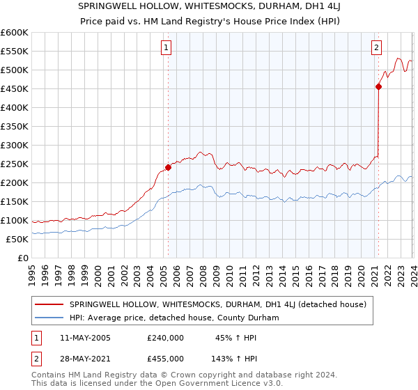 SPRINGWELL HOLLOW, WHITESMOCKS, DURHAM, DH1 4LJ: Price paid vs HM Land Registry's House Price Index