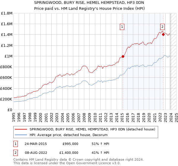 SPRINGWOOD, BURY RISE, HEMEL HEMPSTEAD, HP3 0DN: Price paid vs HM Land Registry's House Price Index