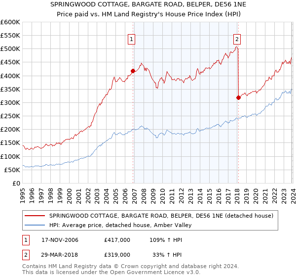 SPRINGWOOD COTTAGE, BARGATE ROAD, BELPER, DE56 1NE: Price paid vs HM Land Registry's House Price Index
