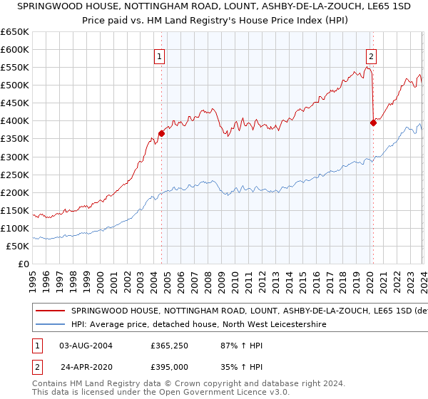SPRINGWOOD HOUSE, NOTTINGHAM ROAD, LOUNT, ASHBY-DE-LA-ZOUCH, LE65 1SD: Price paid vs HM Land Registry's House Price Index