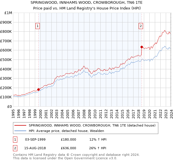 SPRINGWOOD, INNHAMS WOOD, CROWBOROUGH, TN6 1TE: Price paid vs HM Land Registry's House Price Index