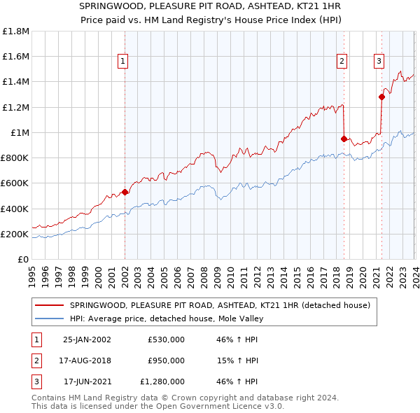 SPRINGWOOD, PLEASURE PIT ROAD, ASHTEAD, KT21 1HR: Price paid vs HM Land Registry's House Price Index