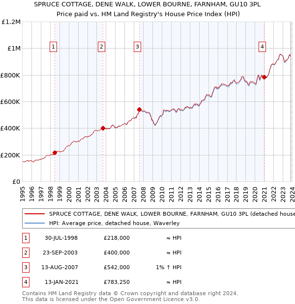 SPRUCE COTTAGE, DENE WALK, LOWER BOURNE, FARNHAM, GU10 3PL: Price paid vs HM Land Registry's House Price Index