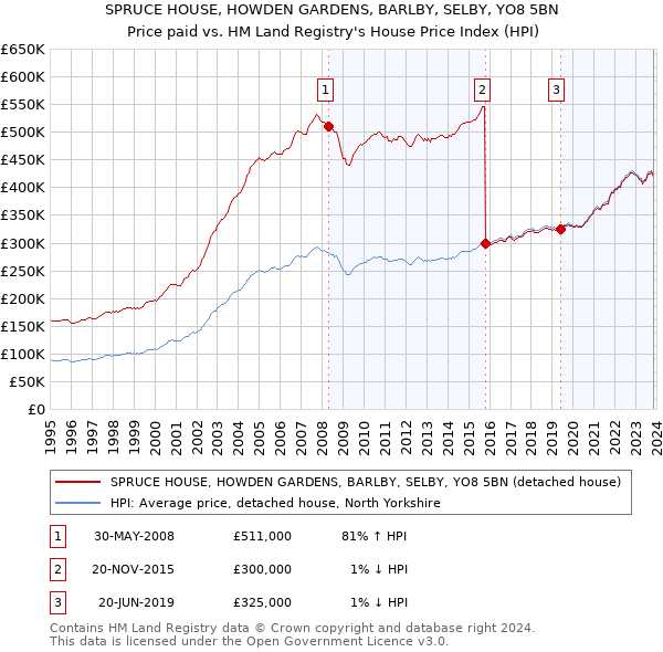 SPRUCE HOUSE, HOWDEN GARDENS, BARLBY, SELBY, YO8 5BN: Price paid vs HM Land Registry's House Price Index