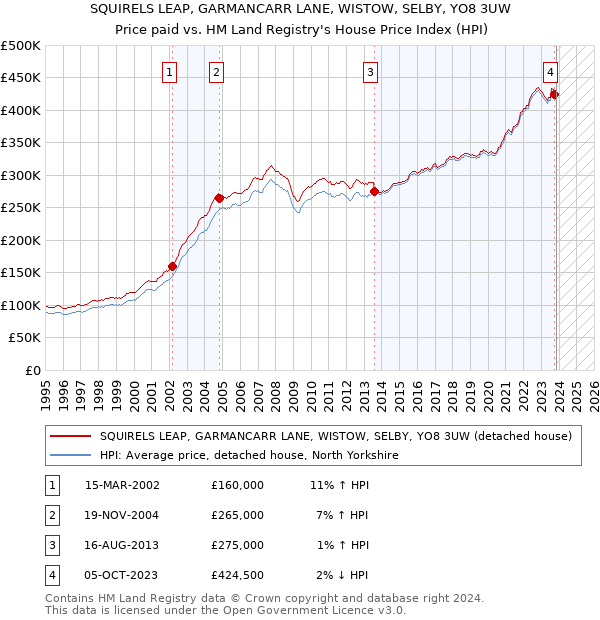 SQUIRELS LEAP, GARMANCARR LANE, WISTOW, SELBY, YO8 3UW: Price paid vs HM Land Registry's House Price Index