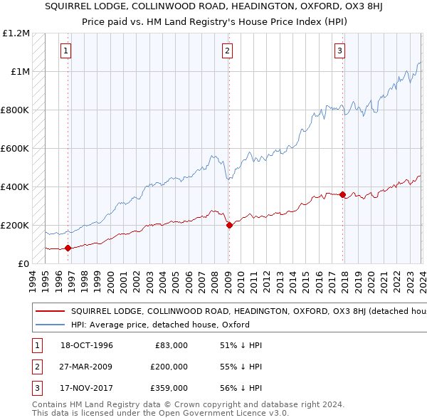 SQUIRREL LODGE, COLLINWOOD ROAD, HEADINGTON, OXFORD, OX3 8HJ: Price paid vs HM Land Registry's House Price Index
