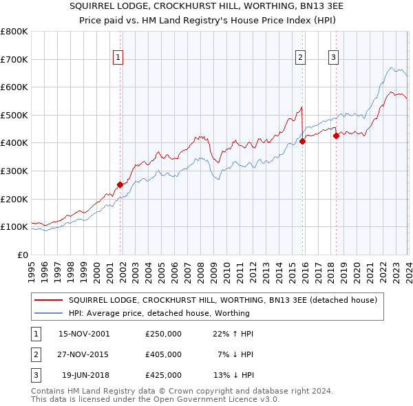 SQUIRREL LODGE, CROCKHURST HILL, WORTHING, BN13 3EE: Price paid vs HM Land Registry's House Price Index