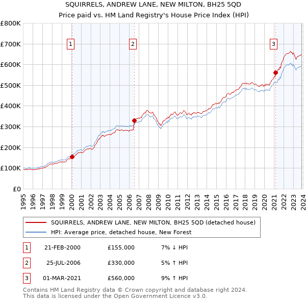SQUIRRELS, ANDREW LANE, NEW MILTON, BH25 5QD: Price paid vs HM Land Registry's House Price Index