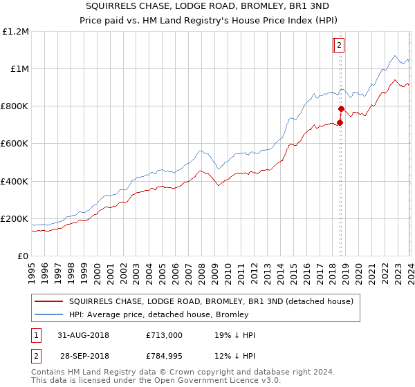 SQUIRRELS CHASE, LODGE ROAD, BROMLEY, BR1 3ND: Price paid vs HM Land Registry's House Price Index
