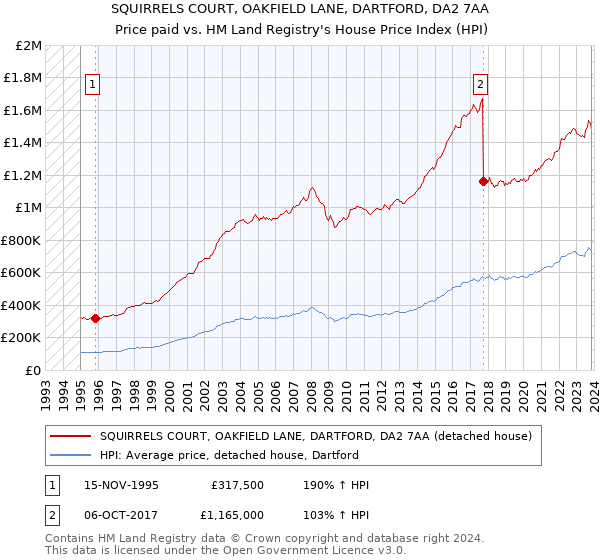 SQUIRRELS COURT, OAKFIELD LANE, DARTFORD, DA2 7AA: Price paid vs HM Land Registry's House Price Index