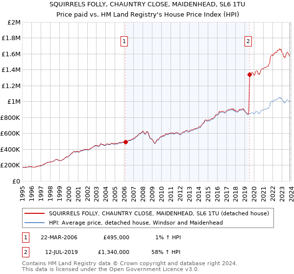 SQUIRRELS FOLLY, CHAUNTRY CLOSE, MAIDENHEAD, SL6 1TU: Price paid vs HM Land Registry's House Price Index