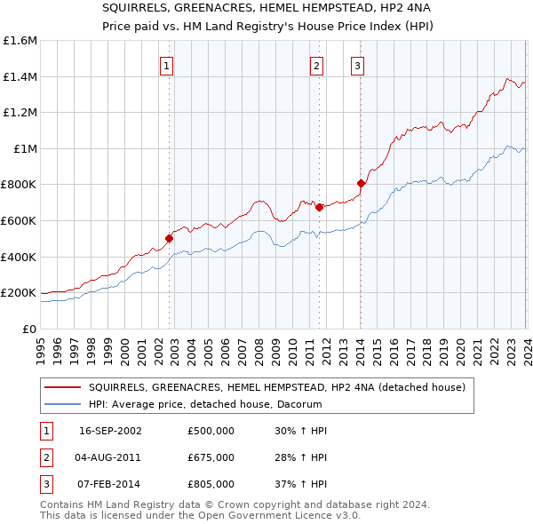SQUIRRELS, GREENACRES, HEMEL HEMPSTEAD, HP2 4NA: Price paid vs HM Land Registry's House Price Index