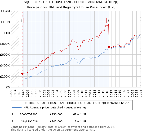 SQUIRRELS, HALE HOUSE LANE, CHURT, FARNHAM, GU10 2JQ: Price paid vs HM Land Registry's House Price Index