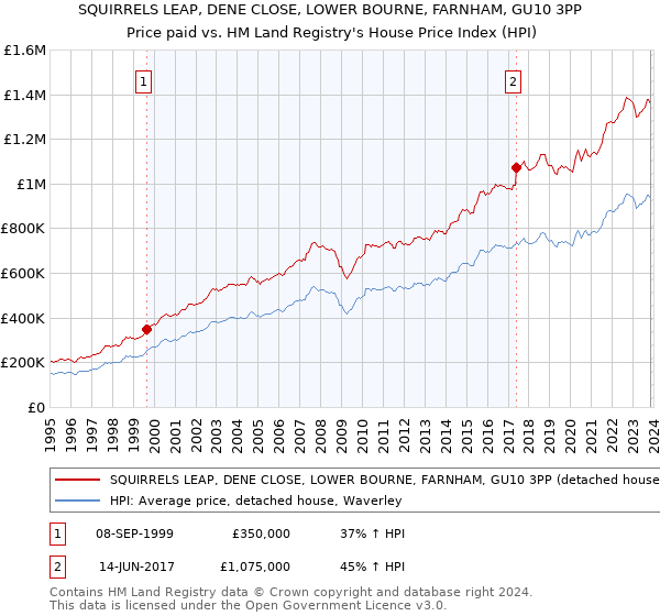 SQUIRRELS LEAP, DENE CLOSE, LOWER BOURNE, FARNHAM, GU10 3PP: Price paid vs HM Land Registry's House Price Index