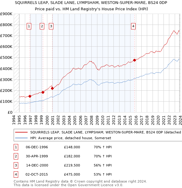 SQUIRRELS LEAP, SLADE LANE, LYMPSHAM, WESTON-SUPER-MARE, BS24 0DP: Price paid vs HM Land Registry's House Price Index