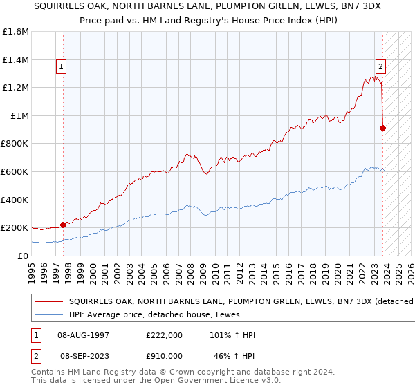 SQUIRRELS OAK, NORTH BARNES LANE, PLUMPTON GREEN, LEWES, BN7 3DX: Price paid vs HM Land Registry's House Price Index