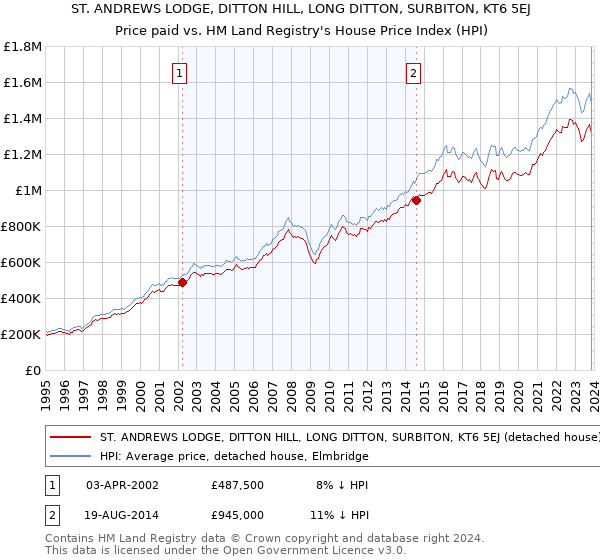 ST. ANDREWS LODGE, DITTON HILL, LONG DITTON, SURBITON, KT6 5EJ: Price paid vs HM Land Registry's House Price Index