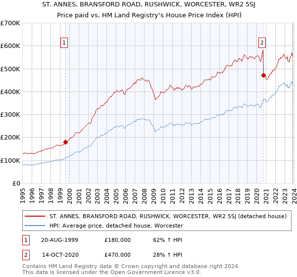 ST. ANNES, BRANSFORD ROAD, RUSHWICK, WORCESTER, WR2 5SJ: Price paid vs HM Land Registry's House Price Index