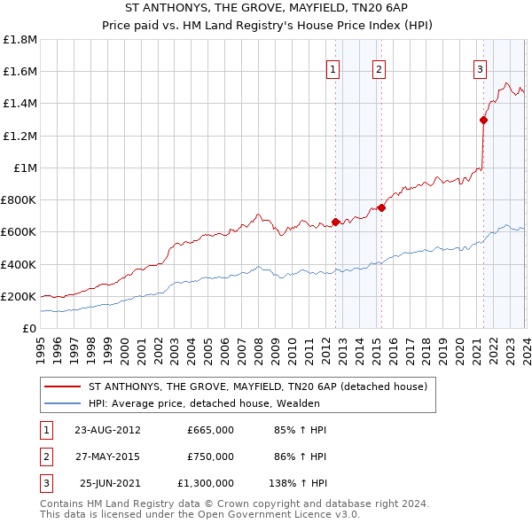 ST ANTHONYS, THE GROVE, MAYFIELD, TN20 6AP: Price paid vs HM Land Registry's House Price Index