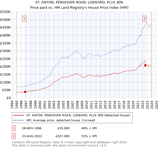 ST. ANTON, PENGOVER ROAD, LISKEARD, PL14 3EN: Price paid vs HM Land Registry's House Price Index