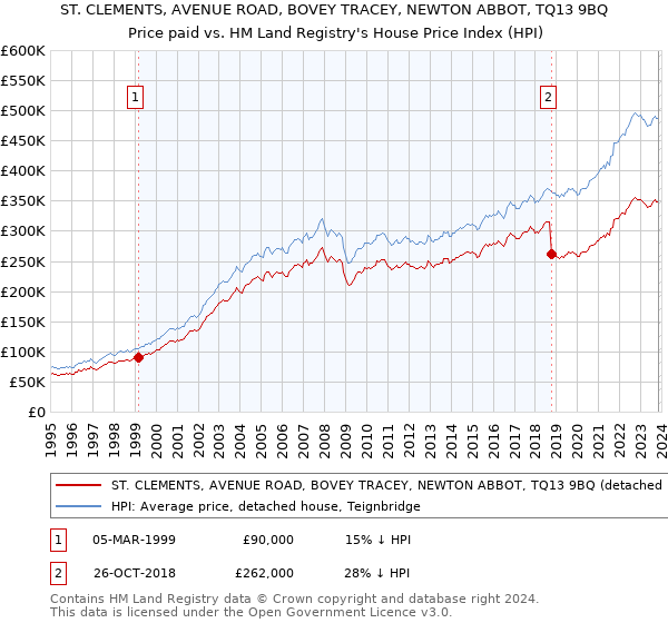 ST. CLEMENTS, AVENUE ROAD, BOVEY TRACEY, NEWTON ABBOT, TQ13 9BQ: Price paid vs HM Land Registry's House Price Index