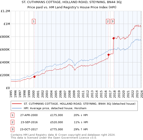 ST. CUTHMANS COTTAGE, HOLLAND ROAD, STEYNING, BN44 3GJ: Price paid vs HM Land Registry's House Price Index