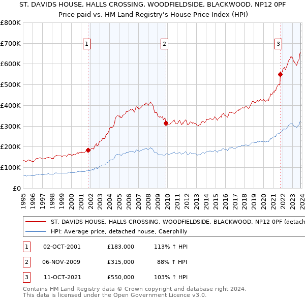 ST. DAVIDS HOUSE, HALLS CROSSING, WOODFIELDSIDE, BLACKWOOD, NP12 0PF: Price paid vs HM Land Registry's House Price Index