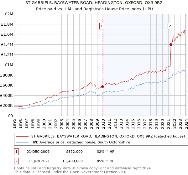 ST GABRIELS, BAYSWATER ROAD, HEADINGTON, OXFORD, OX3 9RZ: Price paid vs HM Land Registry's House Price Index