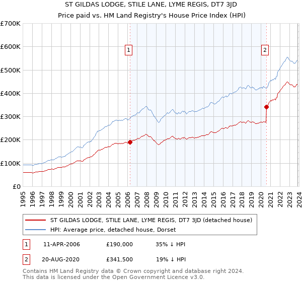 ST GILDAS LODGE, STILE LANE, LYME REGIS, DT7 3JD: Price paid vs HM Land Registry's House Price Index