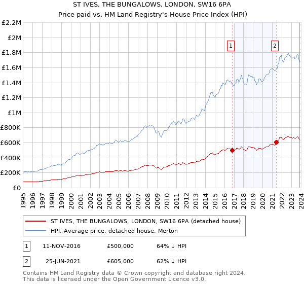 ST IVES, THE BUNGALOWS, LONDON, SW16 6PA: Price paid vs HM Land Registry's House Price Index