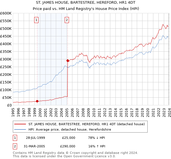 ST. JAMES HOUSE, BARTESTREE, HEREFORD, HR1 4DT: Price paid vs HM Land Registry's House Price Index