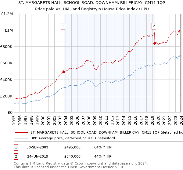 ST. MARGARETS HALL, SCHOOL ROAD, DOWNHAM, BILLERICAY, CM11 1QP: Price paid vs HM Land Registry's House Price Index